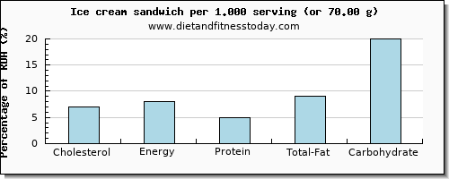 cholesterol and nutritional content in ice cream